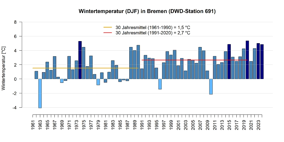 Mittlere Temperatur in den Wintermonaten gemessen an der DWD Station in Bremen.