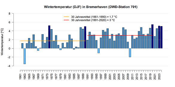 Mittlere Temperatur in den Wintermonaten gemessen an der DWD Station in Bremerhaven.