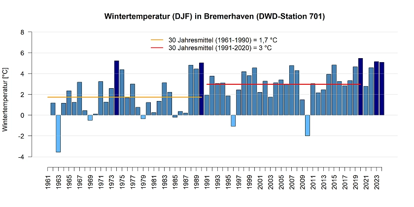 Mittlere Temperatur in den Wintermonaten gemessen an der DWD Station in Bremerhaven.