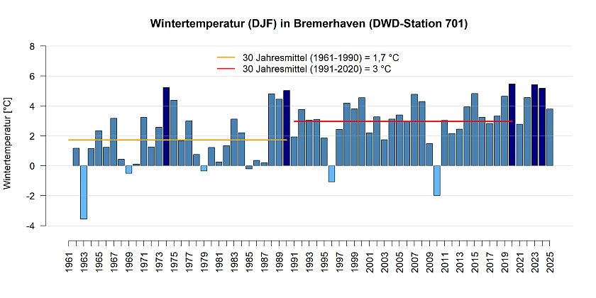 Mittlere Temperatur in den Wintermonaten gemessen an der DWD Station in Bremerhaven.