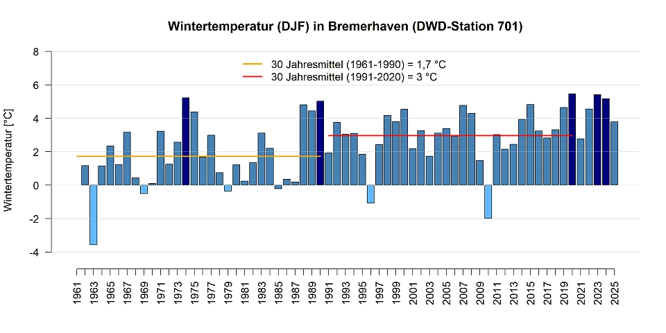 Mittlere Temperatur in den Wintermonaten gemessen an der DWD Station in Bremerhaven.
