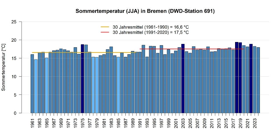 Mittlere Temperatur in den Sommermonaten gemessen an der DWD Station in Bremen.