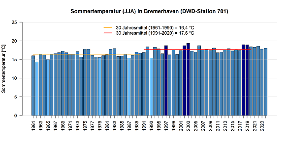 Mittlere Temperatur in den Sommermonaten gemessen an der DWD Station in Bremerhaven.