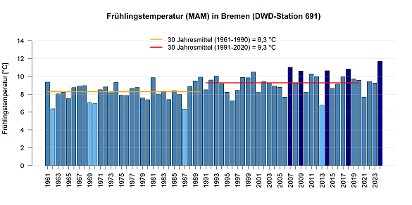 Mittlere Temperatur in den Frülingsmonaten gemessen an der DWD Station in Bremen.