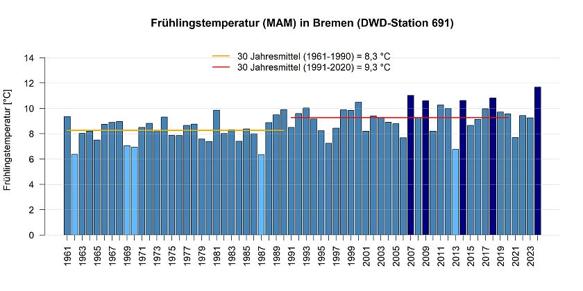 Mittlere Temperatur in den Frülingsmonaten gemessen an der DWD Station in Bremen.