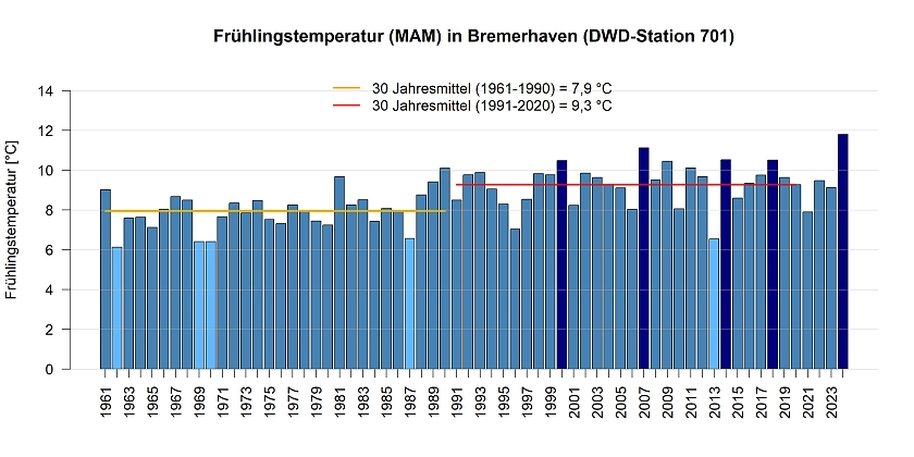 Mittlere Temperatur in den Frühlingsmonaten gemessen an der DWD Station in Bremerhaven.