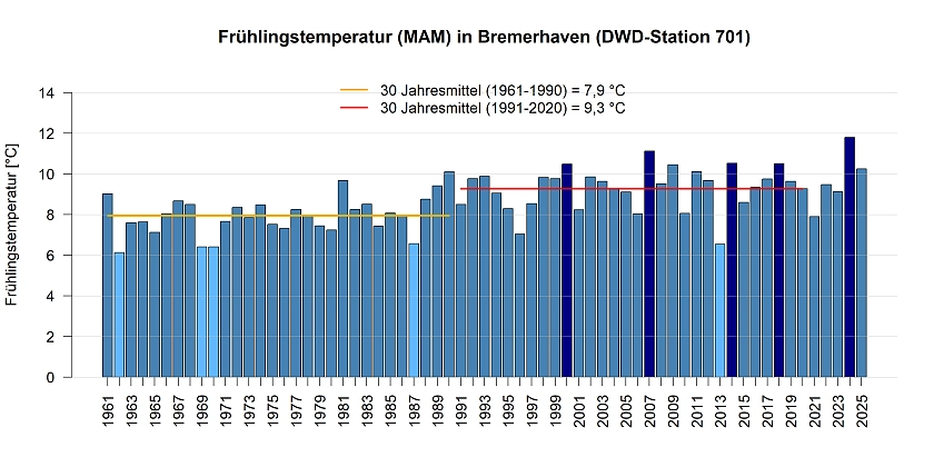 Mittlere Temperatur in den Frühlingsmonaten gemessen an der DWD Station in Bremerhaven.