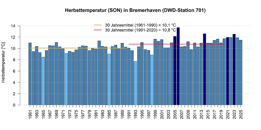 Mittlere Temperatur in den Herbstmonaten gemessen an der DWD Station in Bremerhaven.