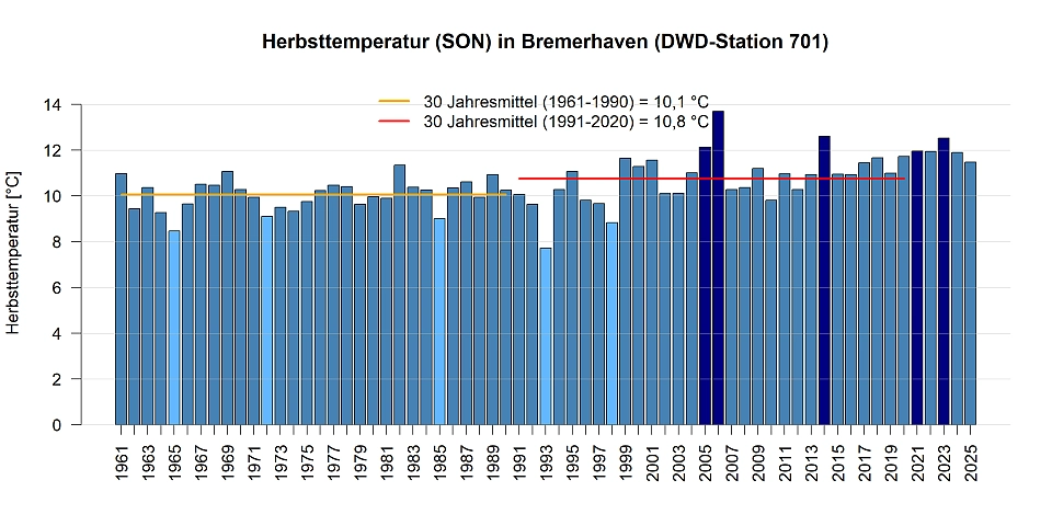Mittlere Temperatur in den Herbstmonaten gemessen an der DWD Station in Bremerhaven.
