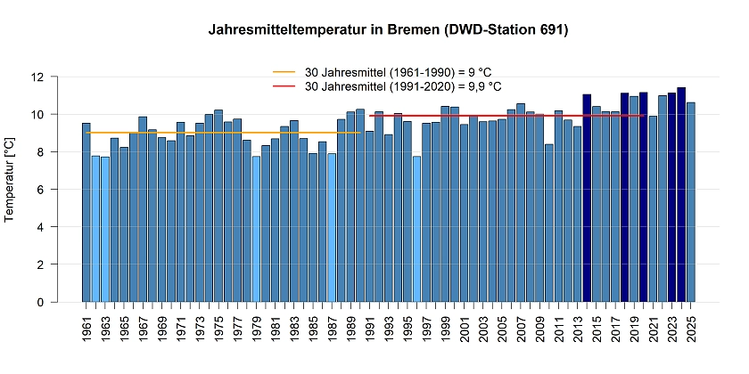 Mittlere Jahrestemperatur gemessen an der DWD Station in Bremen.
