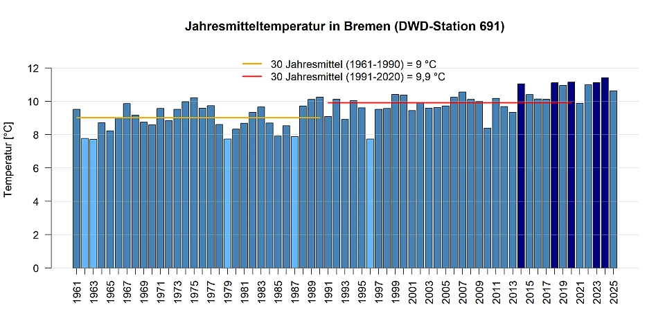 Mittlere Jahrestemperatur gemessen an der DWD Station in Bremen.