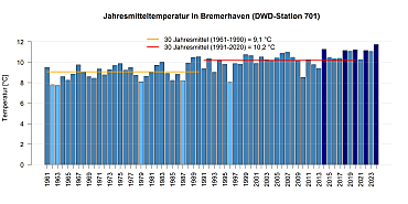 Mittlere Jahrestemperatur gemessen an der DWD Station in Bremerhaven.