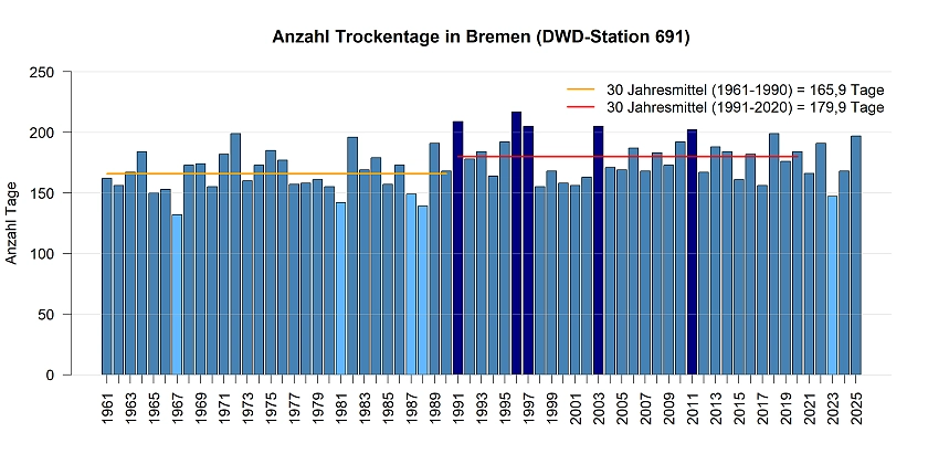 Trockentage gemessen pro Jahr an der DWD Station in Bremen.