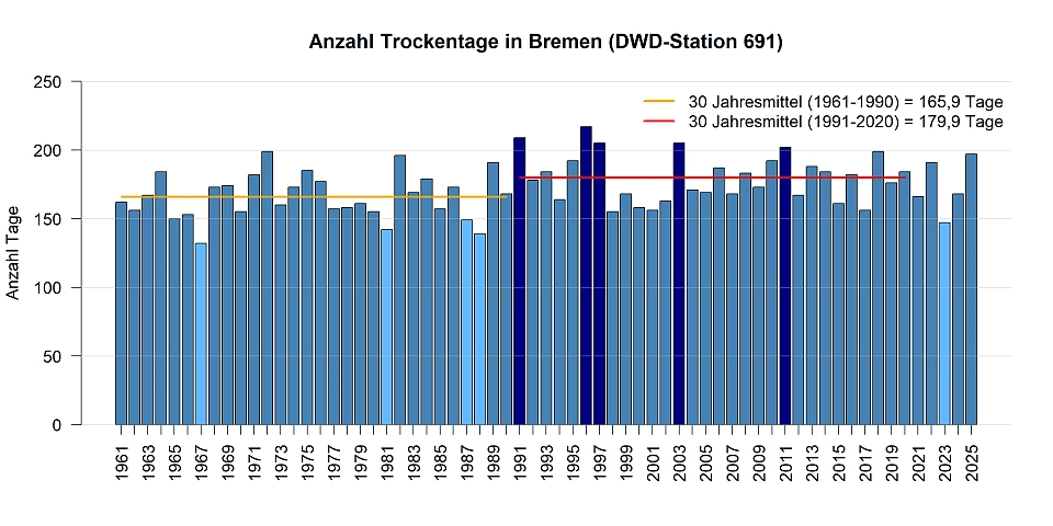Trockentage gemessen pro Jahr an der DWD Station in Bremen.
