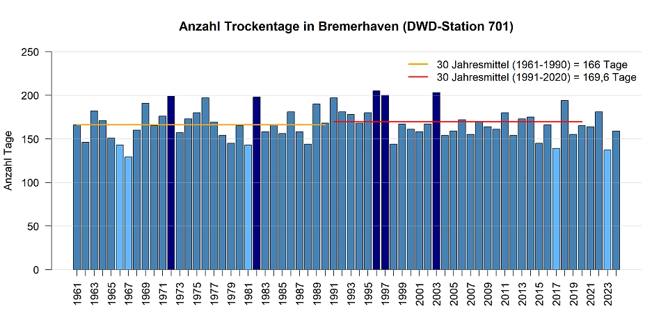 Trockentage gemessen pro Jahr an der DWD Station in Bremerhaven.