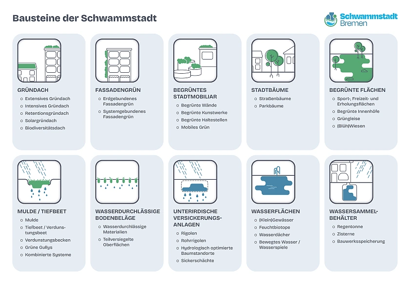Skizze verschiedene Bausteine einer Schwammstadt Bremen