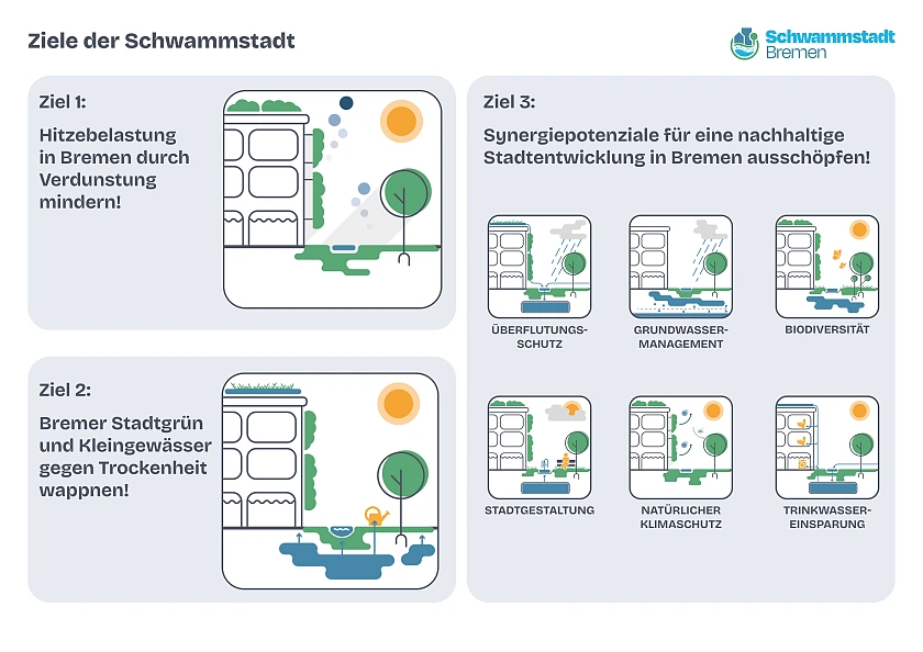 Skizzen die zeigen, wie eine Schwammstadt wirkt