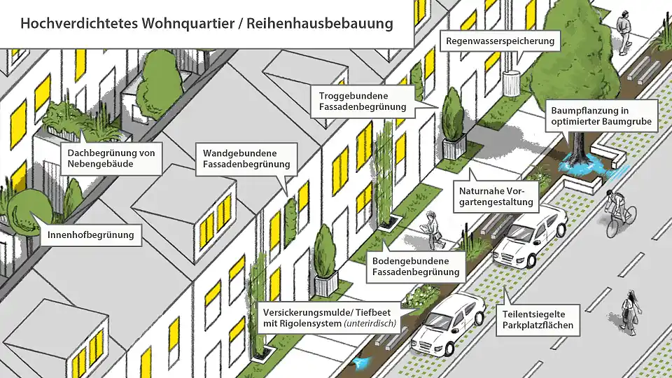 Illustration der Anpassungsoptionen f&uuml;r hochverdichtete Wohnquartiere und Reihenhausbebauung