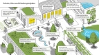 Illustration von Anpassungsoptionen für Schulen, Kitas und Spielplätze 
&tilde; Bildnachweis: SUKW