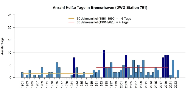 Heiße Tage in Bremerhaven, gemessen an der DWD Station 701