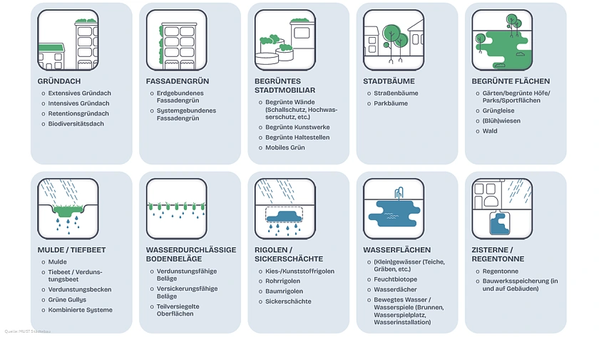 Skizze verschiedene Bausteine einer Schwammstadt Bremen