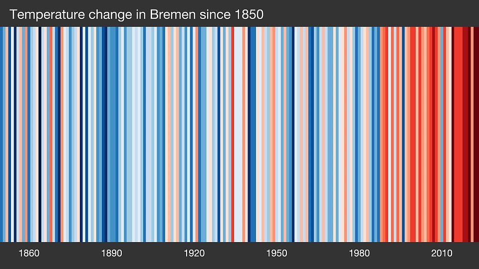 Abbildung Klimastreifen (engl. warming stripes) f&uuml;r Bremen (1881-2023).