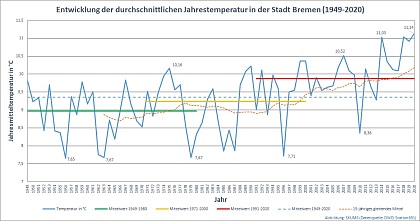 Entwicklung der durchschnittlichen Jahrestemperatur in der Stadt Bremen. Quelle: SKUMS