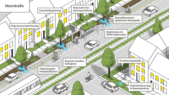 Illustration von Klimaanpassungsmaßnahmen im Bereich von Heerstraßen, BPW Stadtplanung, 2023