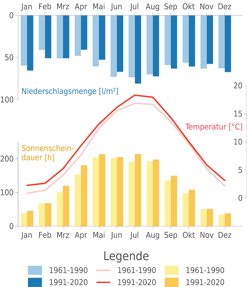 Klimadiagramm für die Stadtgemeinde Bremen (Daten- und Abbildungsquelle: Gebietsmittel vom Deutschen Wetterdienst; DWD Klimareport Bremen und Bremerhaven - 2024)
