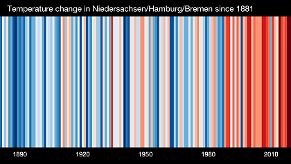 Warming stripes for Bremen, Lower Saxony and Hamburg (1881-2019). Based on data from the DWD, the increase in average temperature is shown. Source: www.showyourstripes.info Warming stripes for Bremen, Lower Saxony and Hamburg (1881-2019). Based on data from the DWD, showing the increase in average temperatures. Source: www.showyourstripes.info