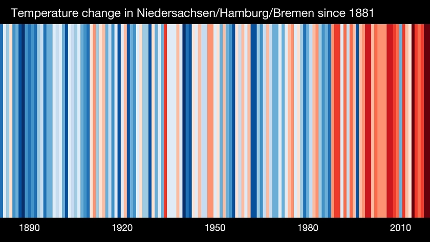  Warming stripes for Bremen, Lower Saxony and Hamburg (1881-2019). Based on data from the DWD, the increase in average temperature is shown. Source: www.showyourstripes.info Warming stripes for Bremen, Lower Saxony and Hamburg (1881-2019). Based on data from the DWD, showing the increase in average temperatures. Source: www.showyourstripes.info