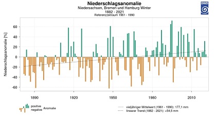 Das Bild zeigt eine Grafik der winterlichen Niederschlagsanomalien  für Niedersachsen, Bremen, Hamburg 1882-2021 (Referenzzeitraum 1961-1990). Quelle: DWD