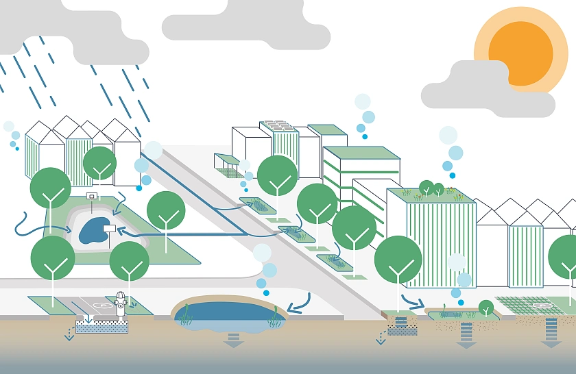 Skizze einer Schwammstadt mit viel grün und blau