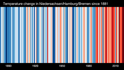 Warming stripes for Bremen, Lower Saxony and Hamburg (1881-2019). Based on data from the DWD, showing the increase in average temperatures. Source: www.showyourstripes.info