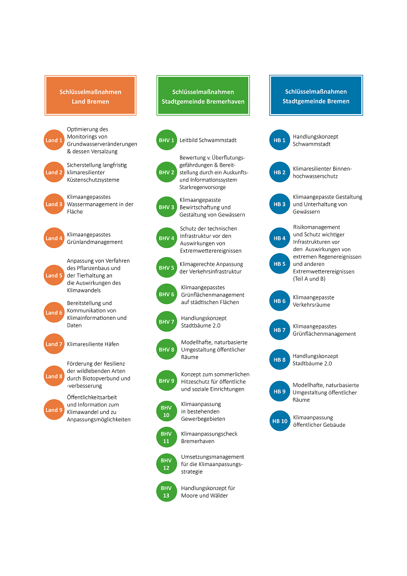 Übersicht der Maßnahmen aus der Klimaanpassungsstrategie für Bremen und Bremerhaven.