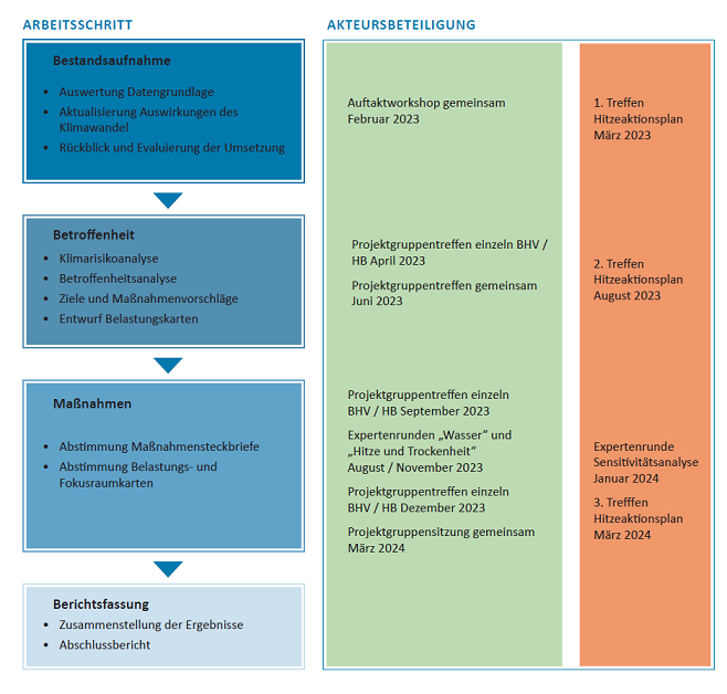 Struktur des Bearbeitungs- und Beteiligungsprozesses.