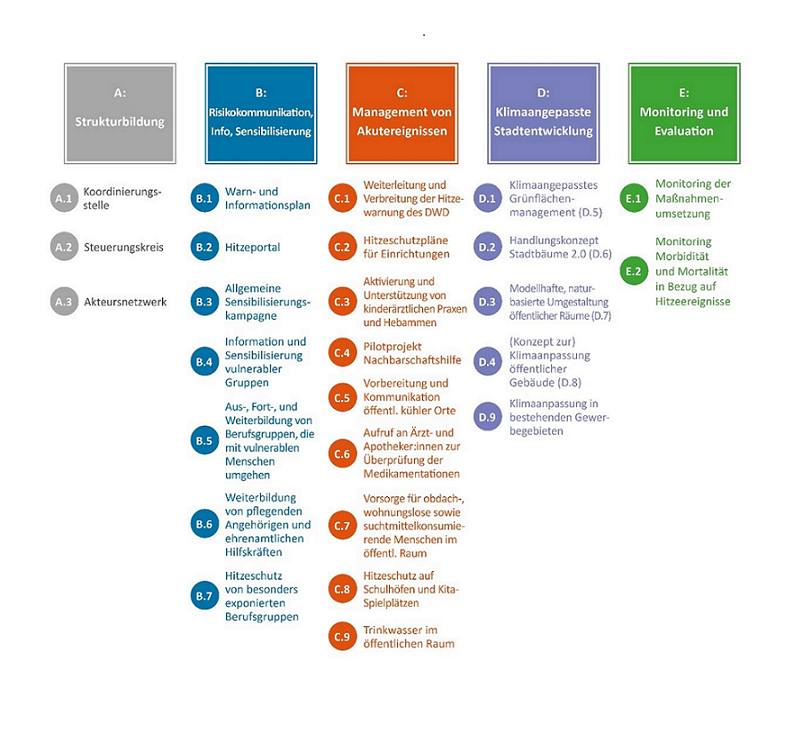 Maßnahmen des Hitzeaktionsplan