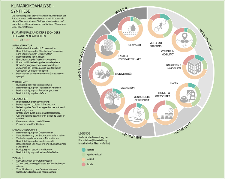 Zusammenfassung der besonders relevanten Klimarisiken für Bremen und Bremerhaven.