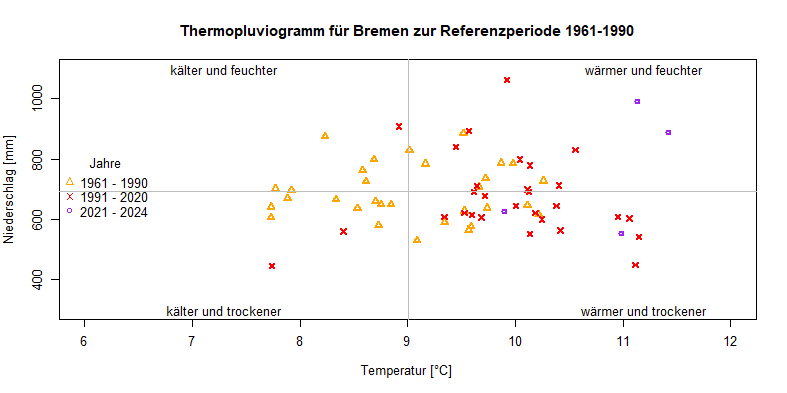 Thermopluviogramm für die Stadtgemeinde Bremen